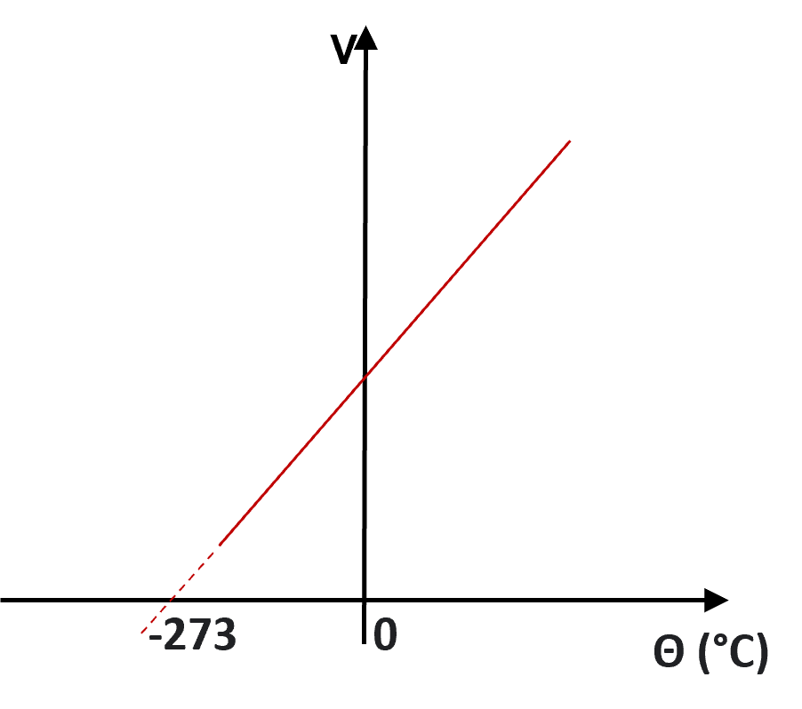 isobarica - grafico volume x temperatura a pressão constante 1.1