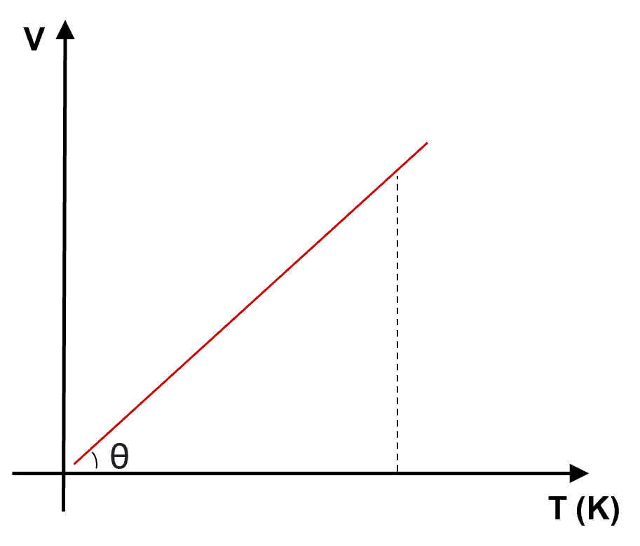 isobarica - grafico volume x temperatura a pressão constante 1