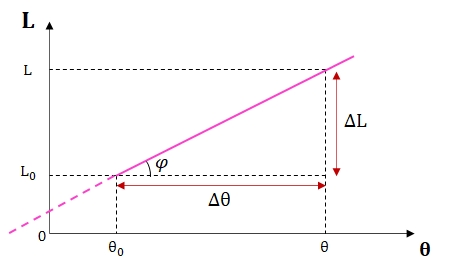 representação gráfica do comprimento L em função da temperatura